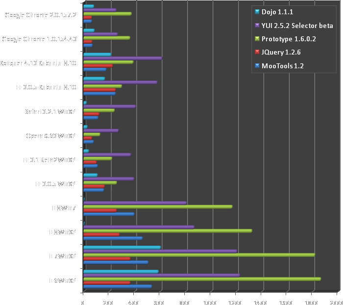 &ldquo;Javascript Frameworks Performance Comparsion