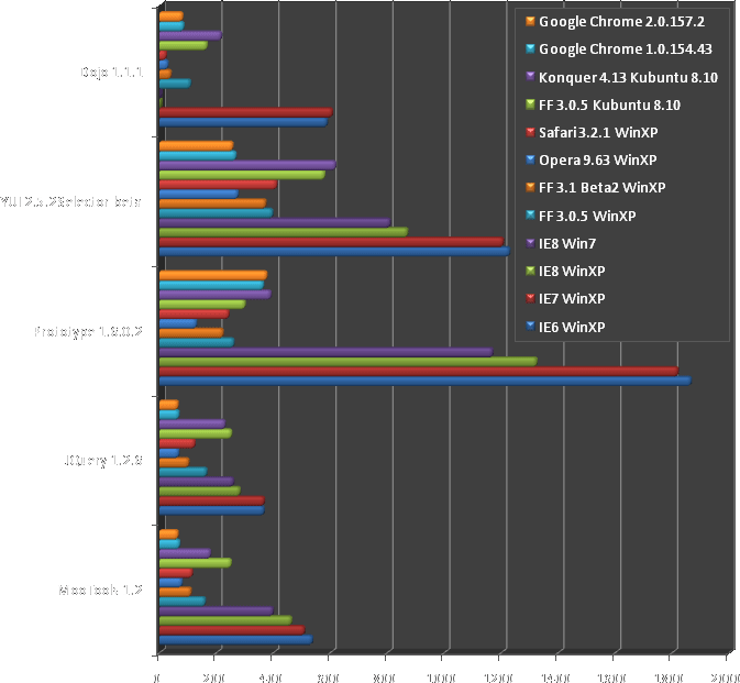 &ldquo;Javascript Frameworks Performance Comparsion